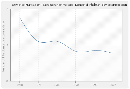 Saint-Agnan-en-Vercors : Number of inhabitants by accommodation