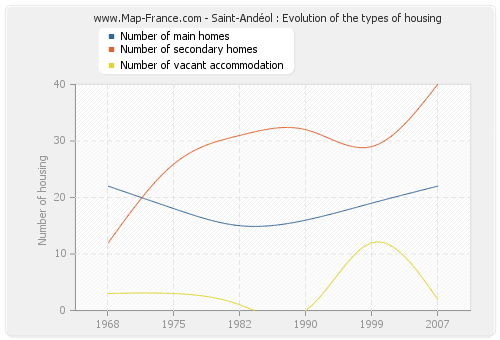 Saint-Andéol : Evolution of the types of housing