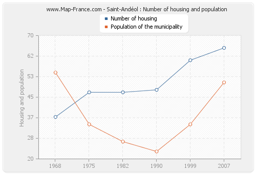 Saint-Andéol : Number of housing and population