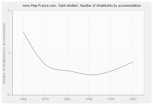 Saint-Andéol : Number of inhabitants by accommodation