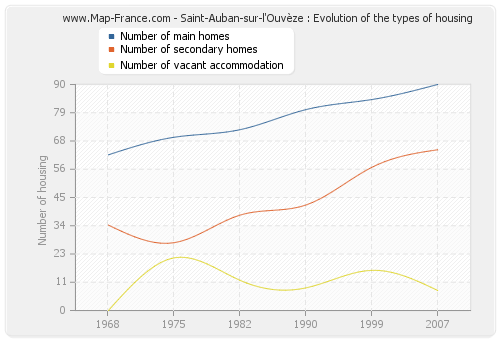 Saint-Auban-sur-l'Ouvèze : Evolution of the types of housing