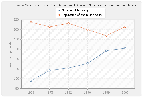 Saint-Auban-sur-l'Ouvèze : Number of housing and population