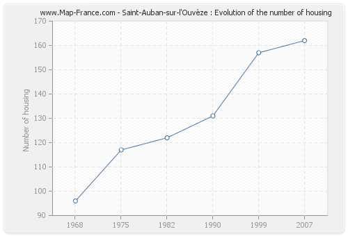 Saint-Auban-sur-l'Ouvèze : Evolution of the number of housing