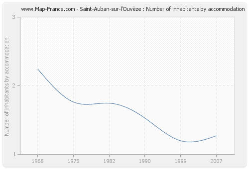 Saint-Auban-sur-l'Ouvèze : Number of inhabitants by accommodation