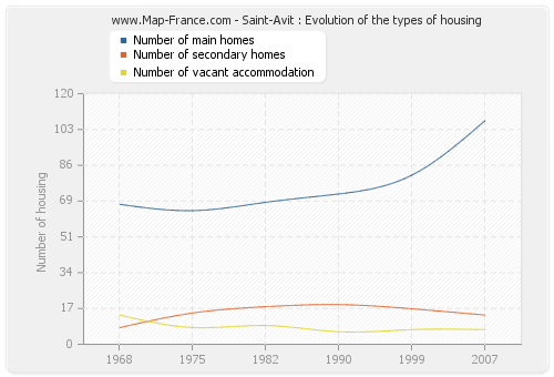 Saint-Avit : Evolution of the types of housing