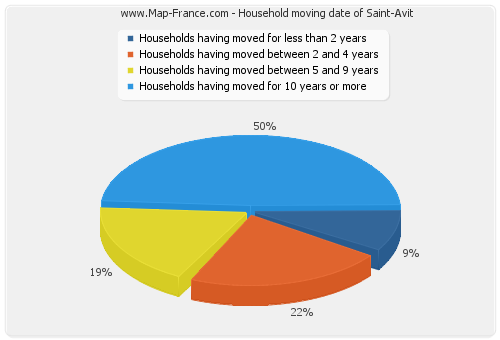 Household moving date of Saint-Avit