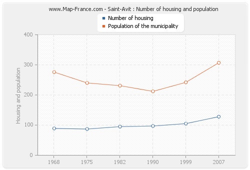 Saint-Avit : Number of housing and population