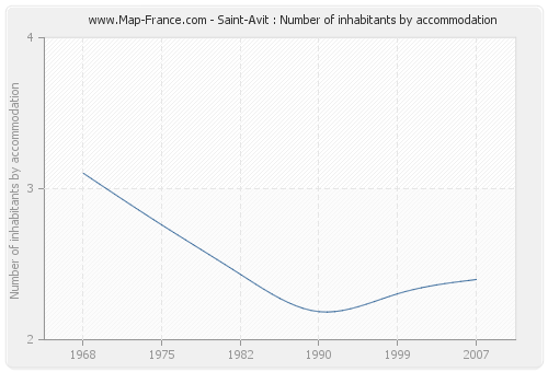 Saint-Avit : Number of inhabitants by accommodation