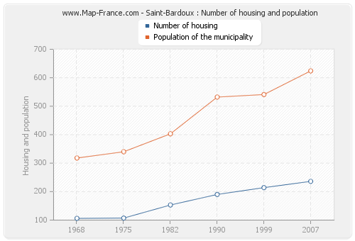 Saint-Bardoux : Number of housing and population