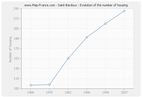 Saint-Bardoux : Evolution of the number of housing