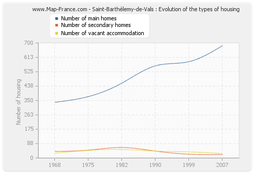 Saint-Barthélemy-de-Vals : Evolution of the types of housing