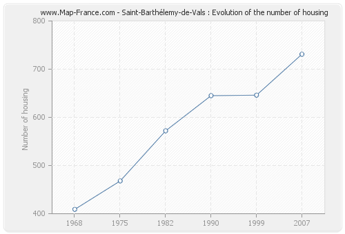 Saint-Barthélemy-de-Vals : Evolution of the number of housing