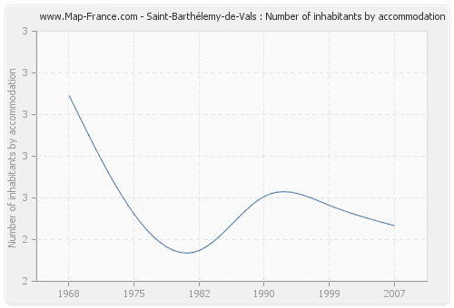 Saint-Barthélemy-de-Vals : Number of inhabitants by accommodation