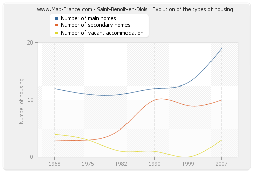 Saint-Benoit-en-Diois : Evolution of the types of housing