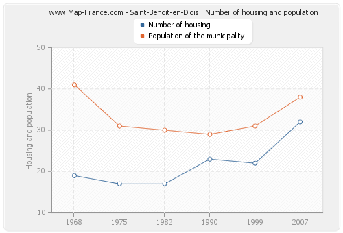 Saint-Benoit-en-Diois : Number of housing and population