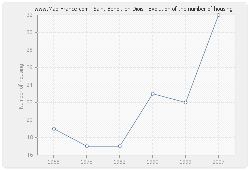 Saint-Benoit-en-Diois : Evolution of the number of housing