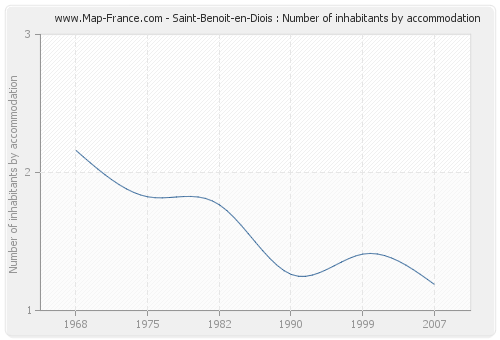 Saint-Benoit-en-Diois : Number of inhabitants by accommodation