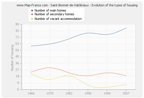 Saint-Bonnet-de-Valclérieux : Evolution of the types of housing