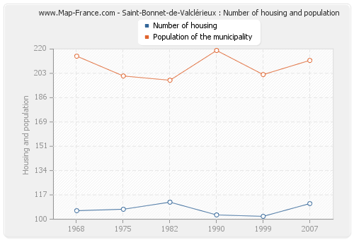 Saint-Bonnet-de-Valclérieux : Number of housing and population