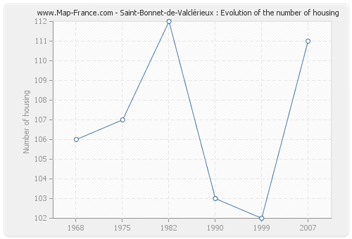 Saint-Bonnet-de-Valclérieux : Evolution of the number of housing