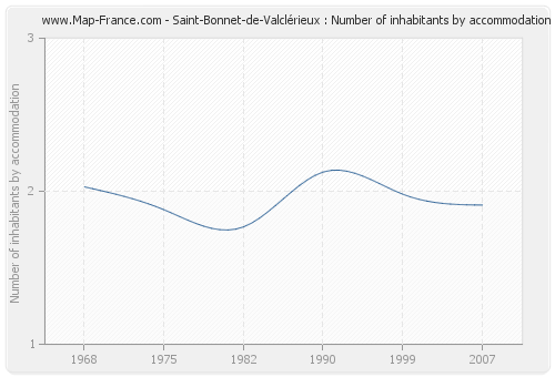 Saint-Bonnet-de-Valclérieux : Number of inhabitants by accommodation