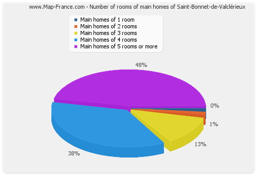 Number of rooms of main homes of Saint-Bonnet-de-Valclérieux