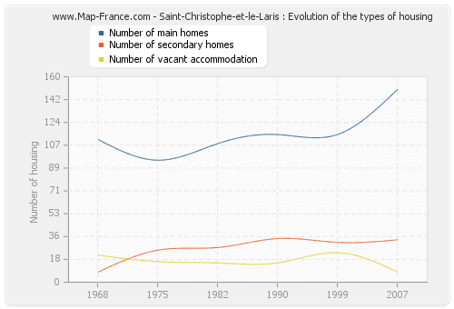 Saint-Christophe-et-le-Laris : Evolution of the types of housing