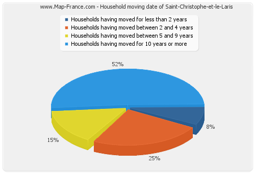 Household moving date of Saint-Christophe-et-le-Laris
