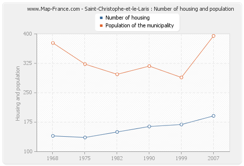 Saint-Christophe-et-le-Laris : Number of housing and population