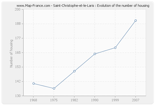 Saint-Christophe-et-le-Laris : Evolution of the number of housing