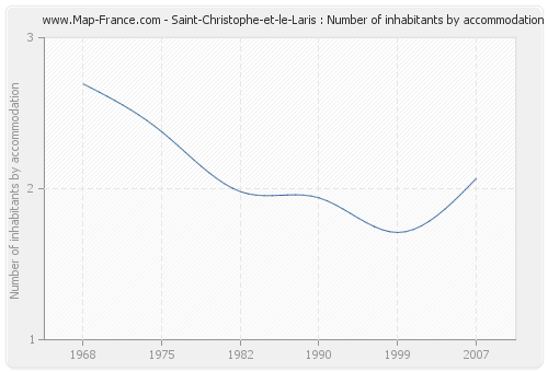 Saint-Christophe-et-le-Laris : Number of inhabitants by accommodation