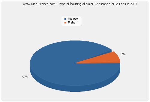 Type of housing of Saint-Christophe-et-le-Laris in 2007