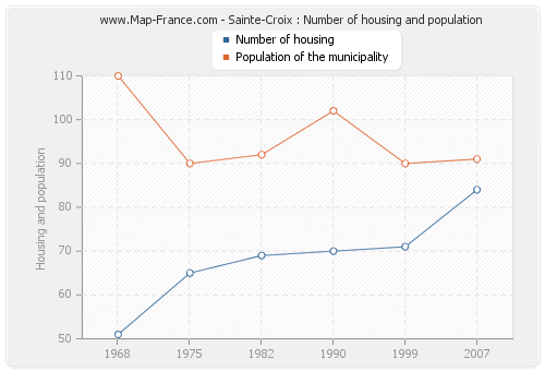Sainte-Croix : Number of housing and population