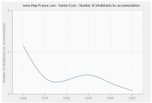 Sainte-Croix : Number of inhabitants by accommodation