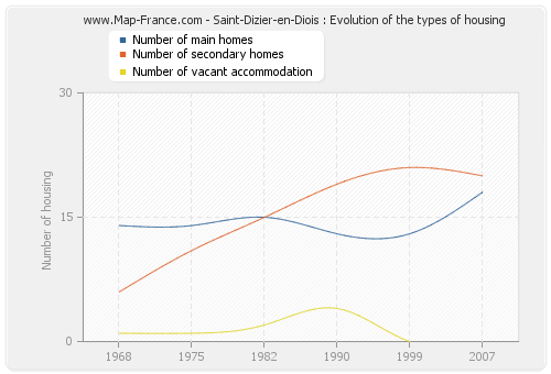 Saint-Dizier-en-Diois : Evolution of the types of housing