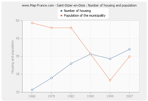 Saint-Dizier-en-Diois : Number of housing and population