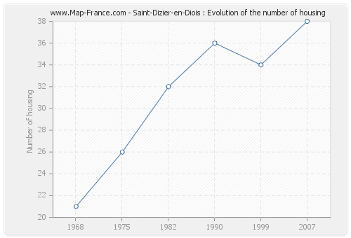 Saint-Dizier-en-Diois : Evolution of the number of housing