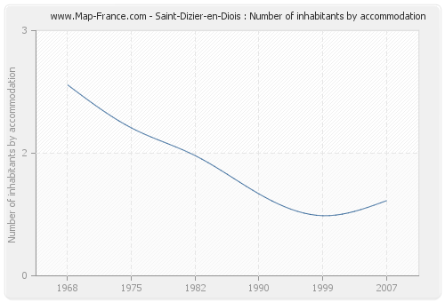 Saint-Dizier-en-Diois : Number of inhabitants by accommodation