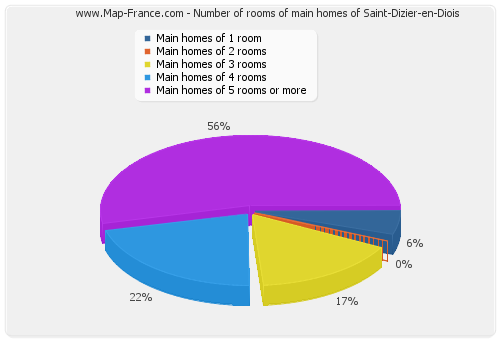 Number of rooms of main homes of Saint-Dizier-en-Diois