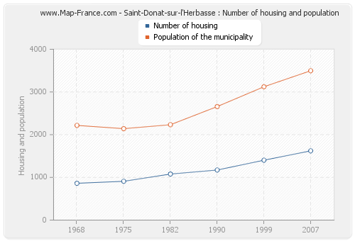 Saint-Donat-sur-l'Herbasse : Number of housing and population