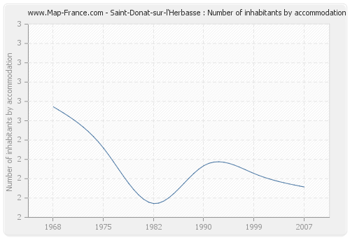Saint-Donat-sur-l'Herbasse : Number of inhabitants by accommodation