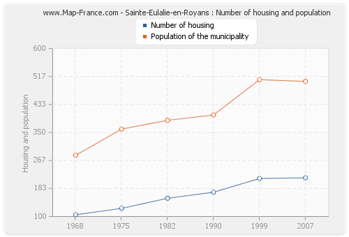Sainte-Eulalie-en-Royans : Number of housing and population