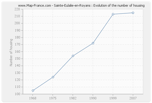 Sainte-Eulalie-en-Royans : Evolution of the number of housing