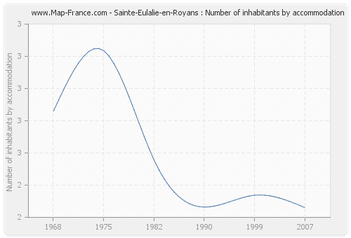 Sainte-Eulalie-en-Royans : Number of inhabitants by accommodation