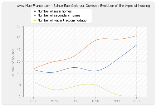 Sainte-Euphémie-sur-Ouvèze : Evolution of the types of housing