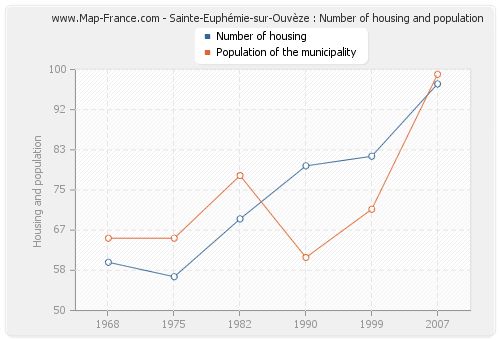 Sainte-Euphémie-sur-Ouvèze : Number of housing and population