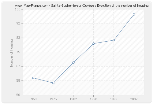 Sainte-Euphémie-sur-Ouvèze : Evolution of the number of housing