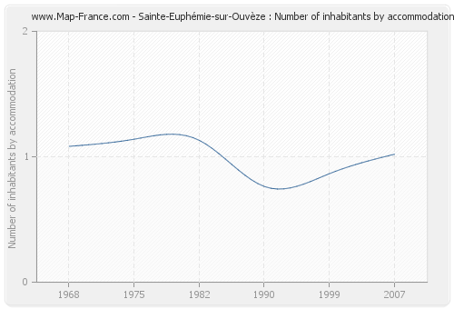 Sainte-Euphémie-sur-Ouvèze : Number of inhabitants by accommodation