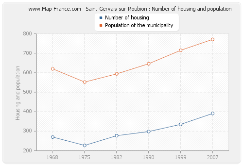 Saint-Gervais-sur-Roubion : Number of housing and population