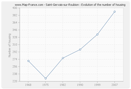 Saint-Gervais-sur-Roubion : Evolution of the number of housing